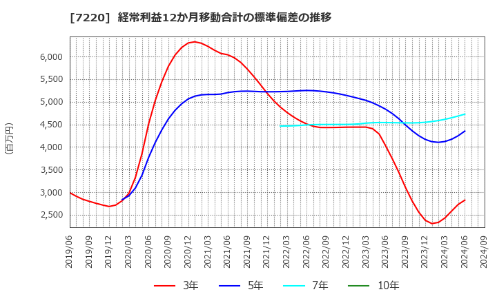 7220 武蔵精密工業(株): 経常利益12か月移動合計の標準偏差の推移