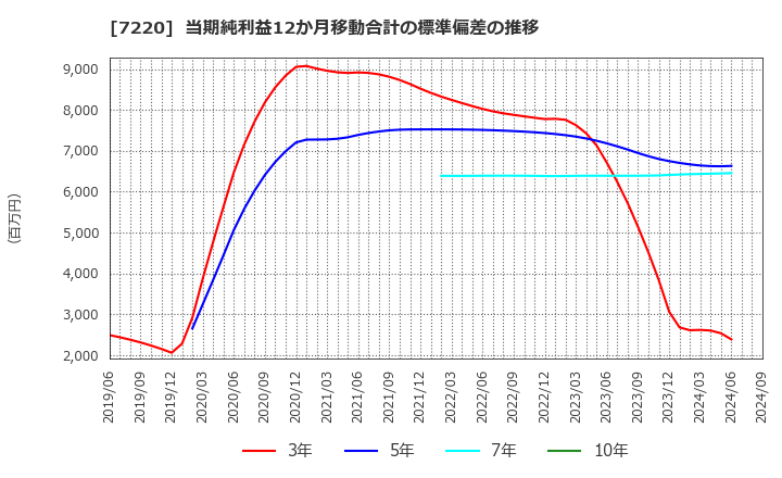 7220 武蔵精密工業(株): 当期純利益12か月移動合計の標準偏差の推移