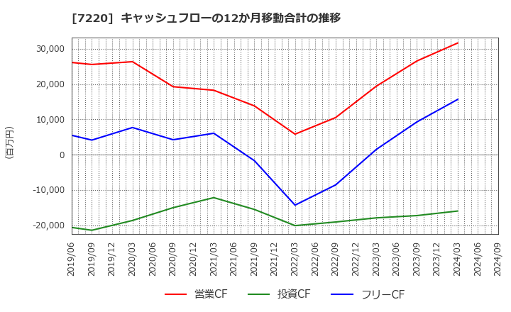 7220 武蔵精密工業(株): キャッシュフローの12か月移動合計の推移