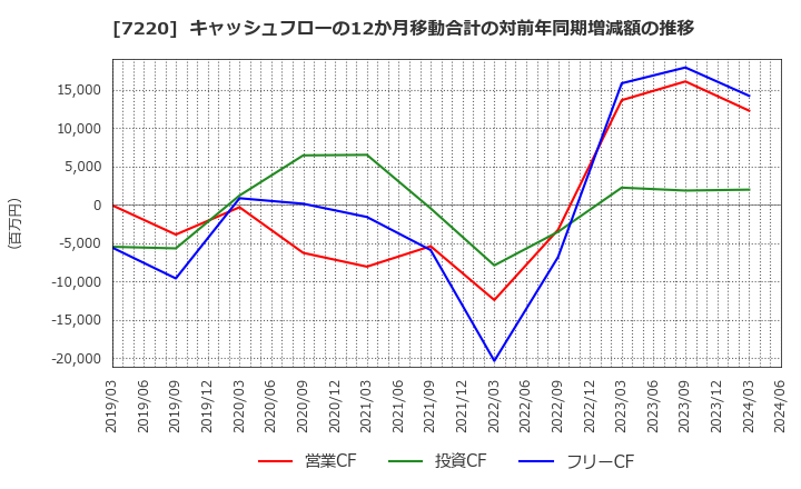 7220 武蔵精密工業(株): キャッシュフローの12か月移動合計の対前年同期増減額の推移