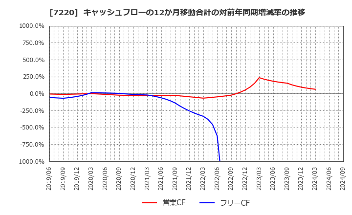 7220 武蔵精密工業(株): キャッシュフローの12か月移動合計の対前年同期増減率の推移