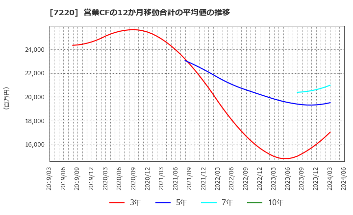 7220 武蔵精密工業(株): 営業CFの12か月移動合計の平均値の推移