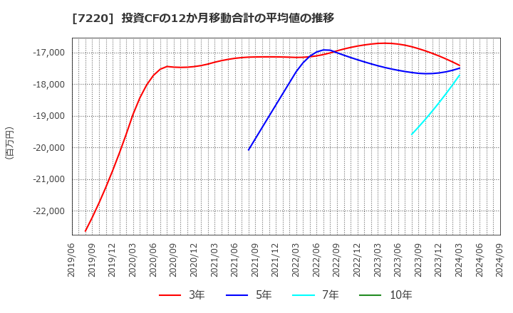 7220 武蔵精密工業(株): 投資CFの12か月移動合計の平均値の推移