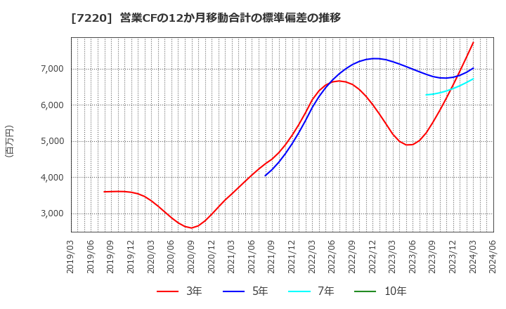 7220 武蔵精密工業(株): 営業CFの12か月移動合計の標準偏差の推移