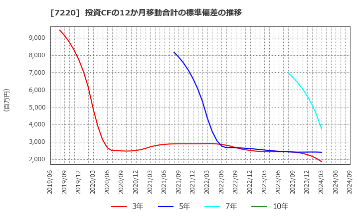 7220 武蔵精密工業(株): 投資CFの12か月移動合計の標準偏差の推移