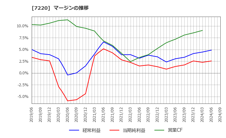 7220 武蔵精密工業(株): マージンの推移