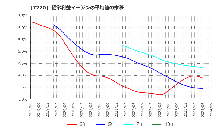 7220 武蔵精密工業(株): 経常利益マージンの平均値の推移