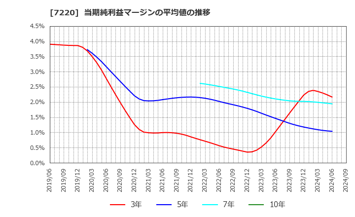 7220 武蔵精密工業(株): 当期純利益マージンの平均値の推移