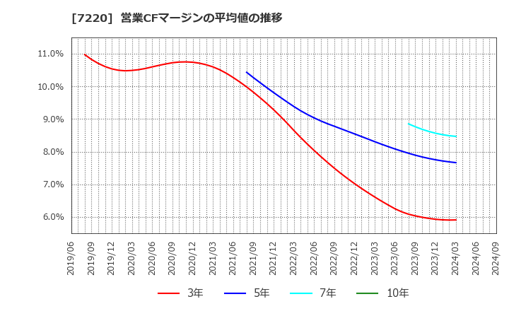 7220 武蔵精密工業(株): 営業CFマージンの平均値の推移