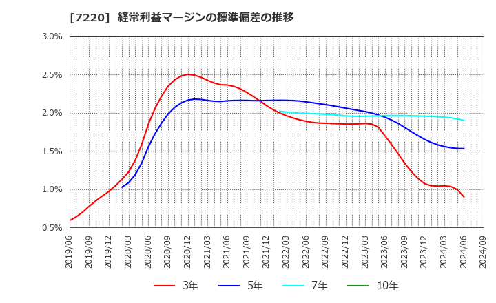 7220 武蔵精密工業(株): 経常利益マージンの標準偏差の推移