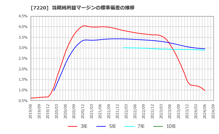 7220 武蔵精密工業(株): 当期純利益マージンの標準偏差の推移