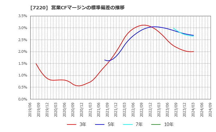 7220 武蔵精密工業(株): 営業CFマージンの標準偏差の推移