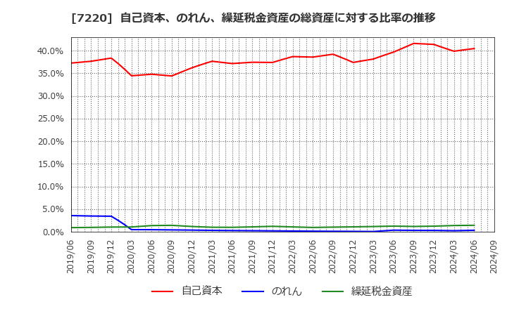 7220 武蔵精密工業(株): 自己資本、のれん、繰延税金資産の総資産に対する比率の推移