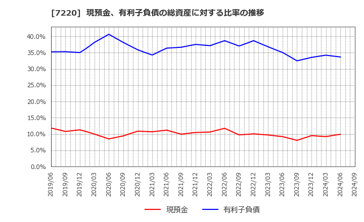 7220 武蔵精密工業(株): 現預金、有利子負債の総資産に対する比率の推移