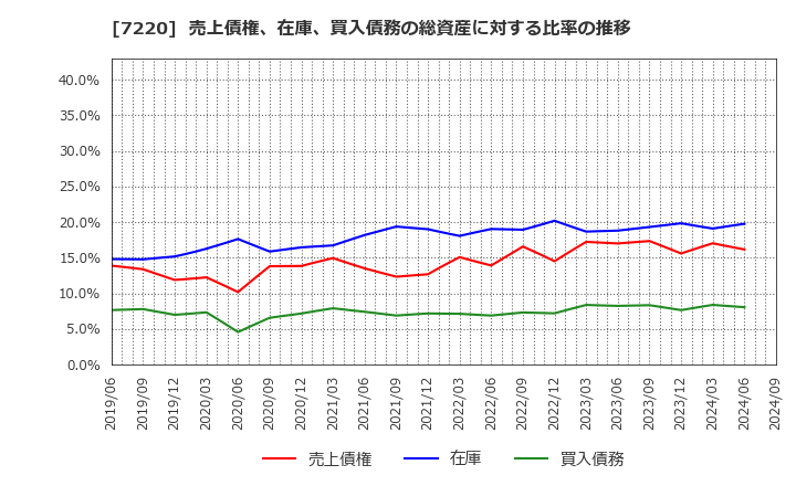 7220 武蔵精密工業(株): 売上債権、在庫、買入債務の総資産に対する比率の推移