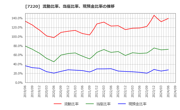 7220 武蔵精密工業(株): 流動比率、当座比率、現預金比率の推移