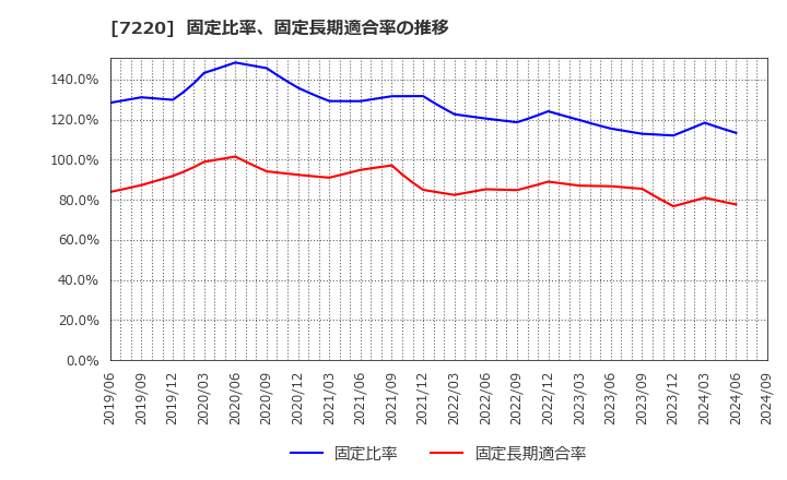 7220 武蔵精密工業(株): 固定比率、固定長期適合率の推移