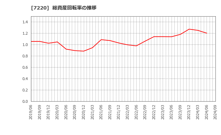 7220 武蔵精密工業(株): 総資産回転率の推移