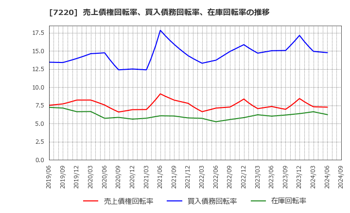 7220 武蔵精密工業(株): 売上債権回転率、買入債務回転率、在庫回転率の推移