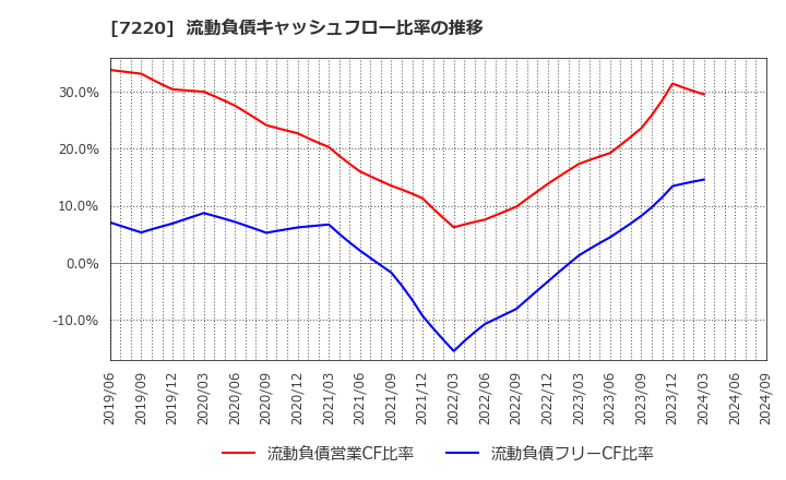 7220 武蔵精密工業(株): 流動負債キャッシュフロー比率の推移