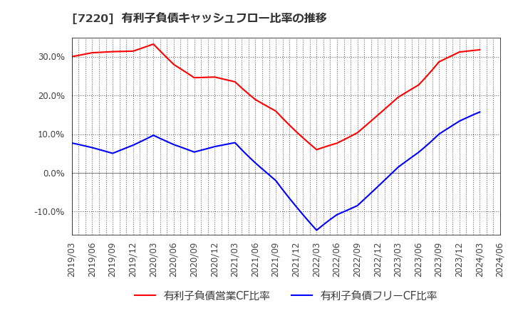 7220 武蔵精密工業(株): 有利子負債キャッシュフロー比率の推移