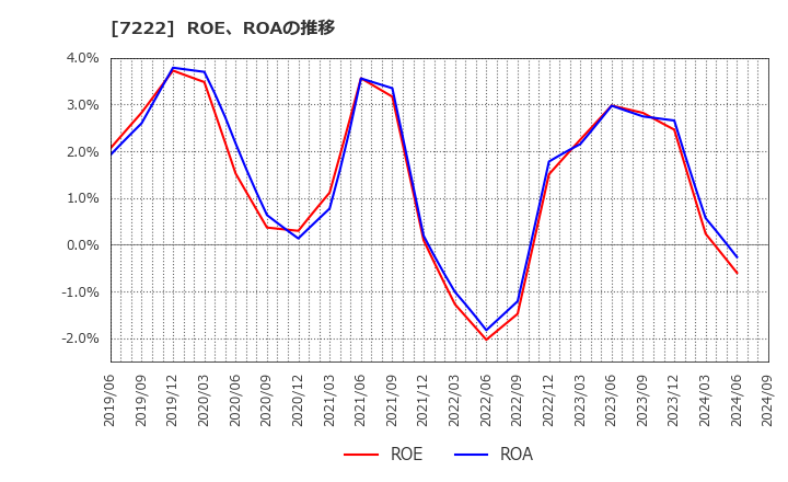 7222 日産車体(株): ROE、ROAの推移