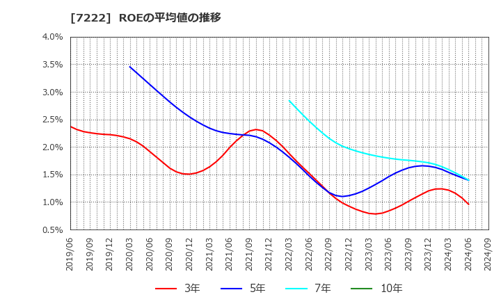 7222 日産車体(株): ROEの平均値の推移
