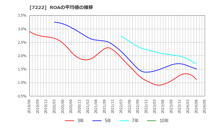 7222 日産車体(株): ROAの平均値の推移