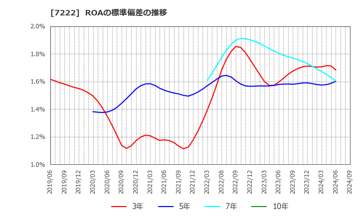 7222 日産車体(株): ROAの標準偏差の推移