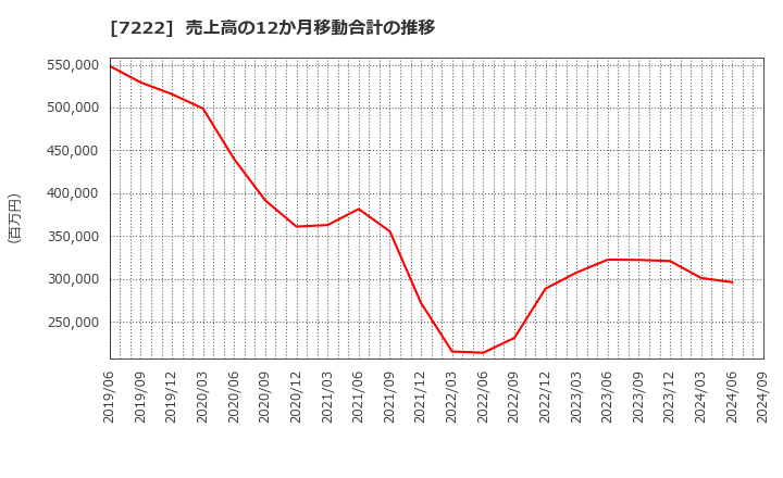 7222 日産車体(株): 売上高の12か月移動合計の推移