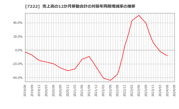 7222 日産車体(株): 売上高の12か月移動合計の対前年同期増減率の推移