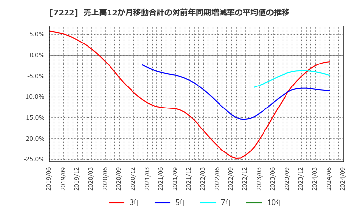 7222 日産車体(株): 売上高12か月移動合計の対前年同期増減率の平均値の推移