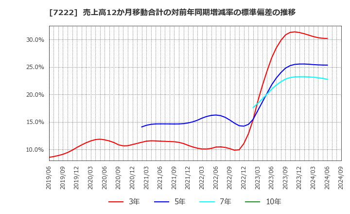 7222 日産車体(株): 売上高12か月移動合計の対前年同期増減率の標準偏差の推移