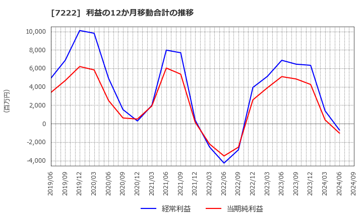 7222 日産車体(株): 利益の12か月移動合計の推移