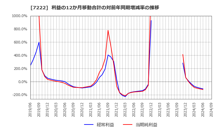 7222 日産車体(株): 利益の12か月移動合計の対前年同期増減率の推移