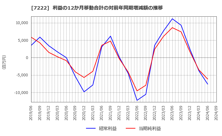 7222 日産車体(株): 利益の12か月移動合計の対前年同期増減額の推移