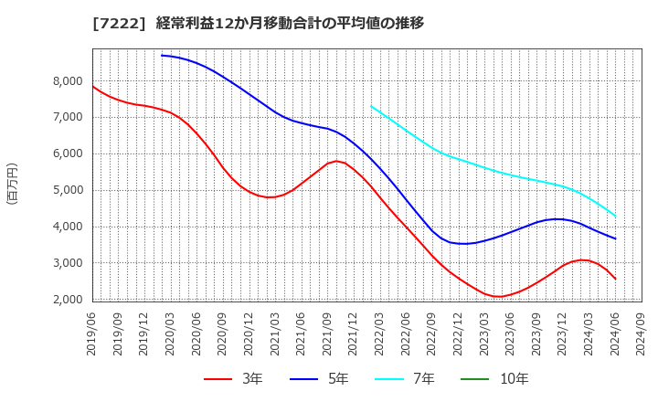 7222 日産車体(株): 経常利益12か月移動合計の平均値の推移