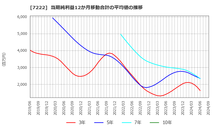 7222 日産車体(株): 当期純利益12か月移動合計の平均値の推移