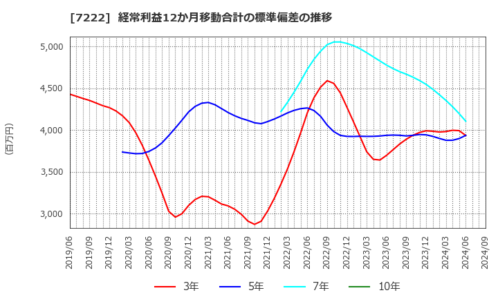 7222 日産車体(株): 経常利益12か月移動合計の標準偏差の推移