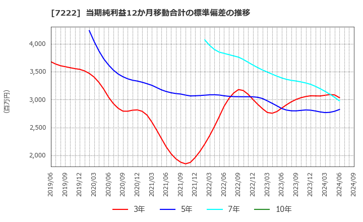 7222 日産車体(株): 当期純利益12か月移動合計の標準偏差の推移