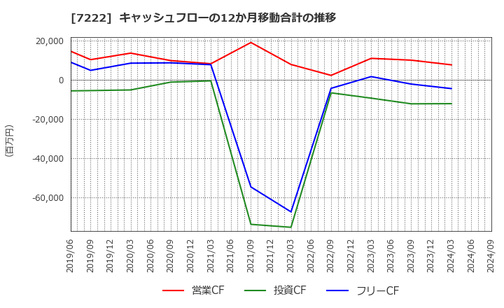 7222 日産車体(株): キャッシュフローの12か月移動合計の推移