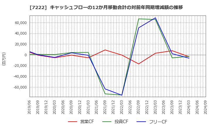 7222 日産車体(株): キャッシュフローの12か月移動合計の対前年同期増減額の推移