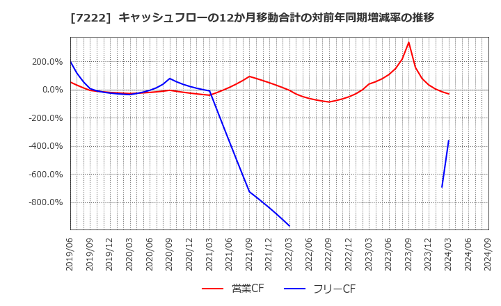 7222 日産車体(株): キャッシュフローの12か月移動合計の対前年同期増減率の推移