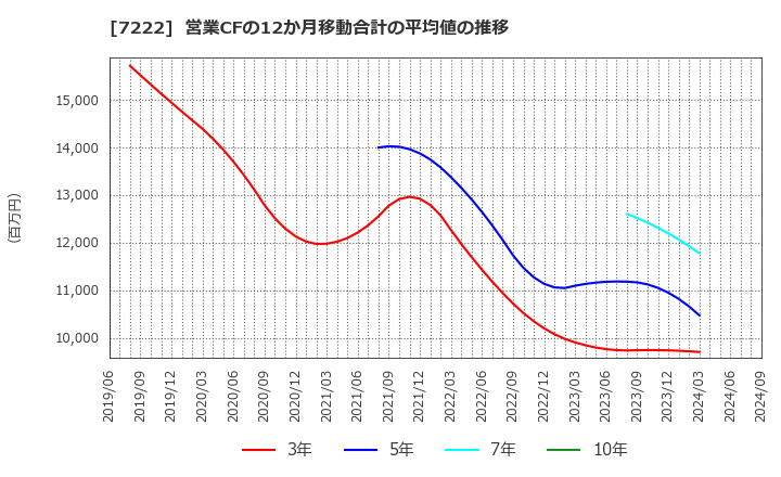 7222 日産車体(株): 営業CFの12か月移動合計の平均値の推移