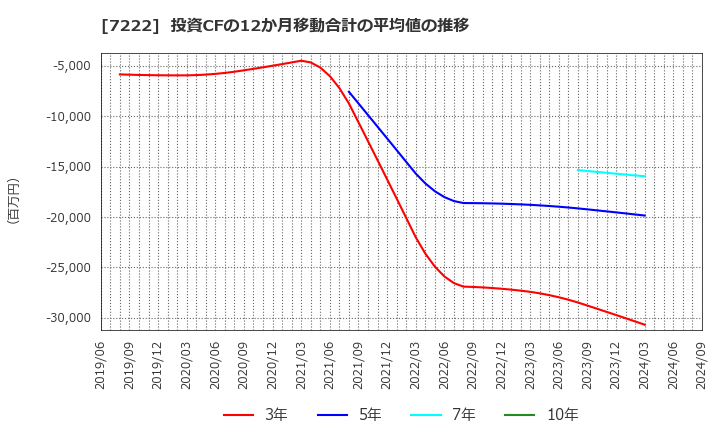 7222 日産車体(株): 投資CFの12か月移動合計の平均値の推移