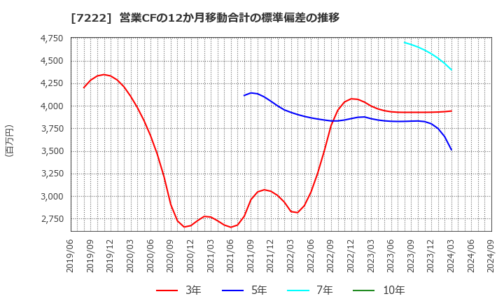 7222 日産車体(株): 営業CFの12か月移動合計の標準偏差の推移