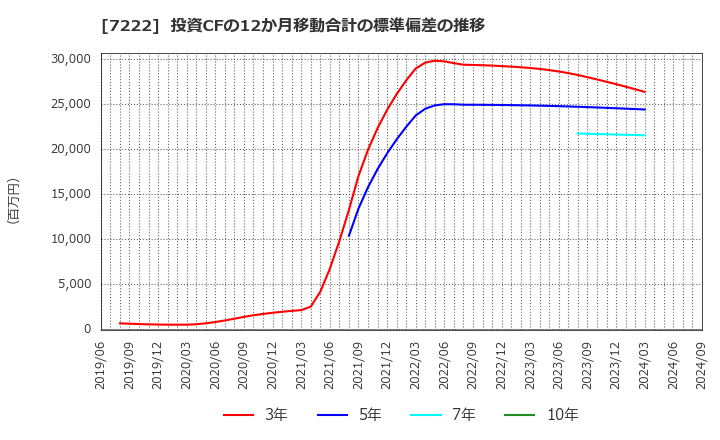 7222 日産車体(株): 投資CFの12か月移動合計の標準偏差の推移