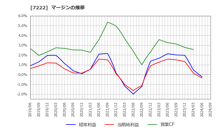 7222 日産車体(株): マージンの推移