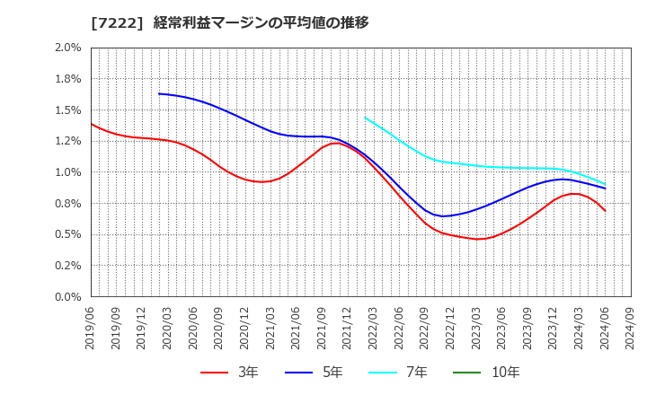 7222 日産車体(株): 経常利益マージンの平均値の推移