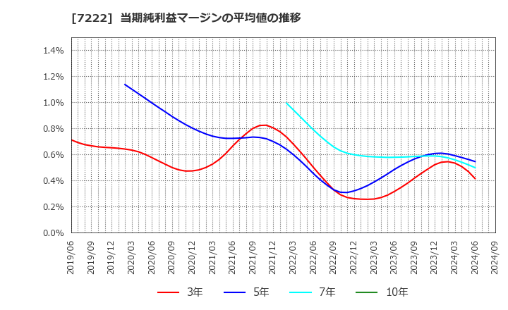 7222 日産車体(株): 当期純利益マージンの平均値の推移